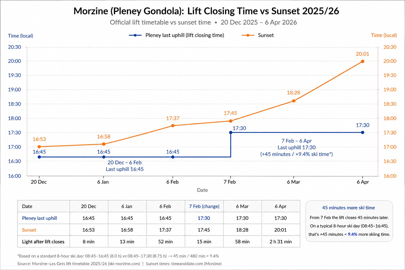 Morzine Easter Skiing Lift Openings Vs Sunset!